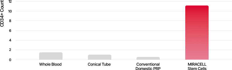 세포 수 검사자료 그래프