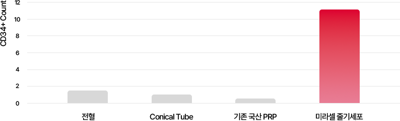 세포 수 검사자료 그래프